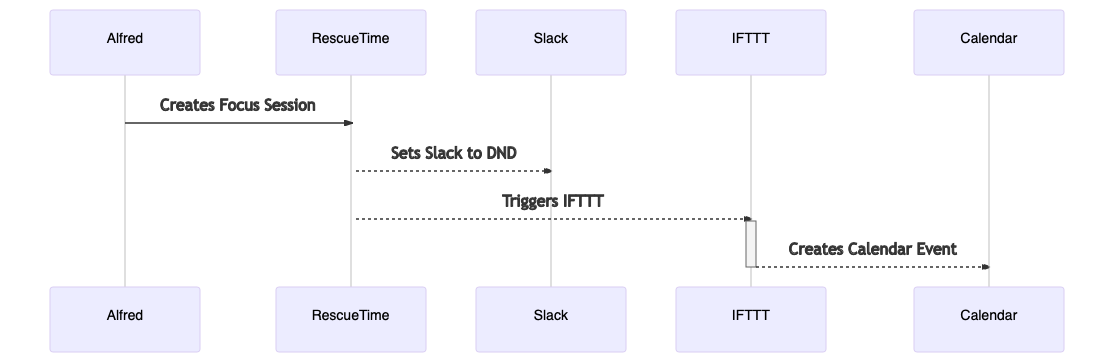 Focus Time Workflow